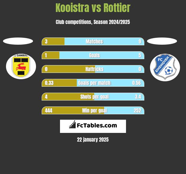 Kooistra vs Rottier h2h player stats