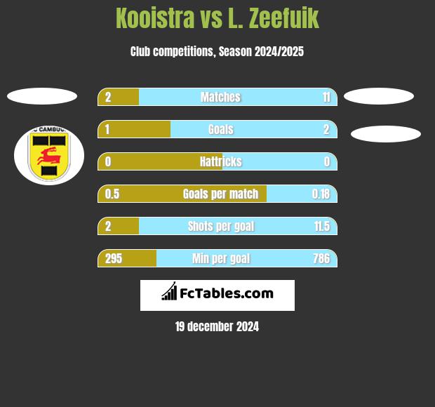 Kooistra vs L. Zeefuik h2h player stats