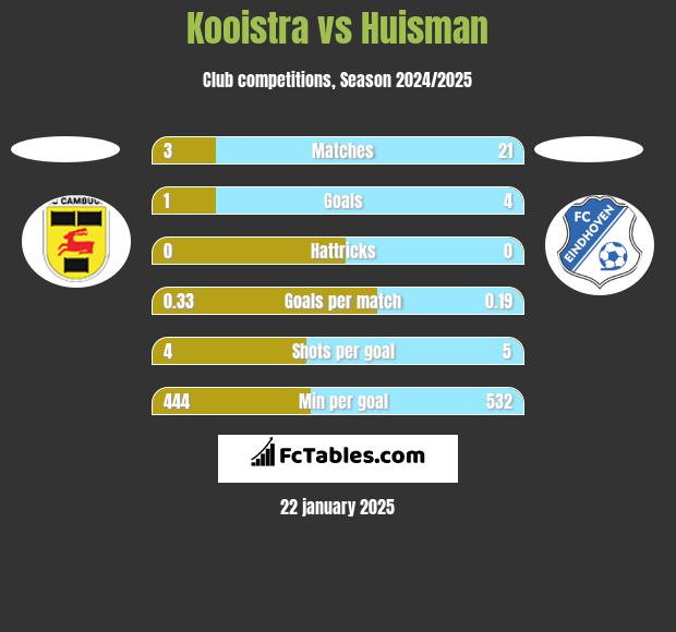 Kooistra vs Huisman h2h player stats