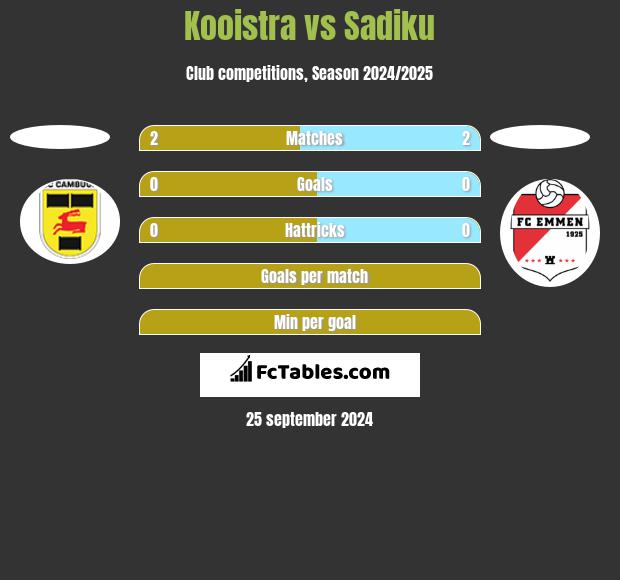 Kooistra vs Sadiku h2h player stats