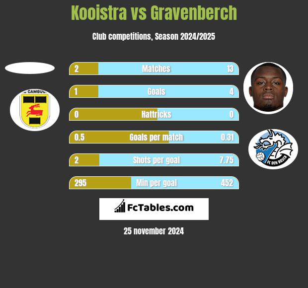 Kooistra vs Gravenberch h2h player stats