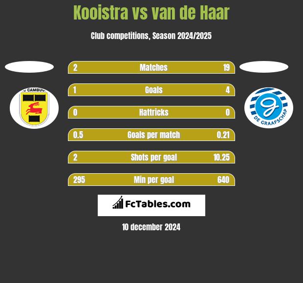 Kooistra vs van de Haar h2h player stats