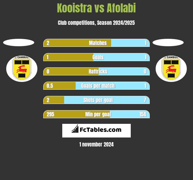 Kooistra vs Afolabi h2h player stats