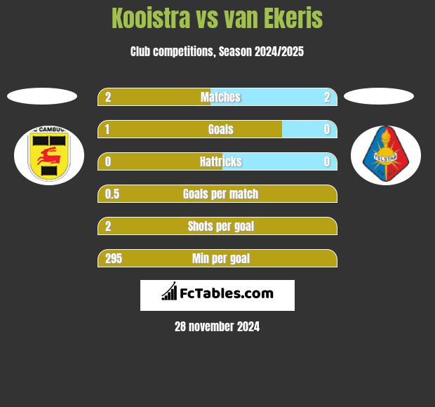 Kooistra vs van Ekeris h2h player stats