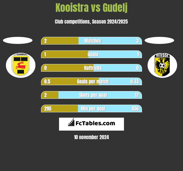 Kooistra vs Gudelj h2h player stats