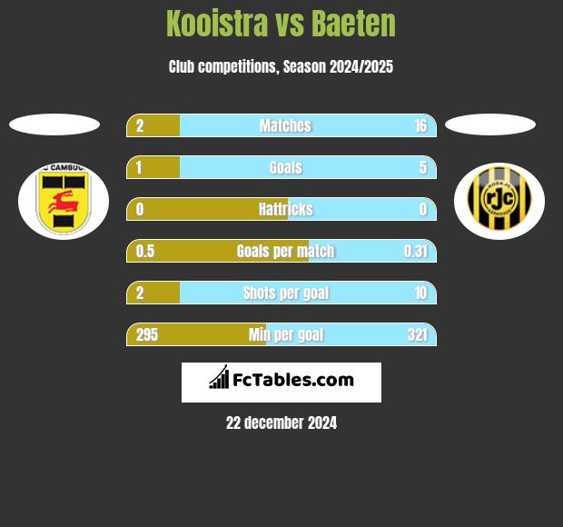 Kooistra vs Baeten h2h player stats