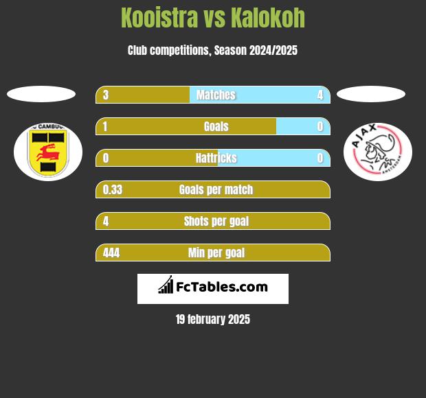 Kooistra vs Kalokoh h2h player stats