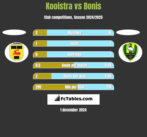 Kooistra vs Bonis h2h player stats