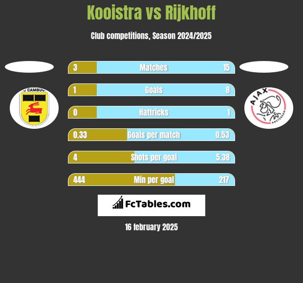 Kooistra vs Rijkhoff h2h player stats