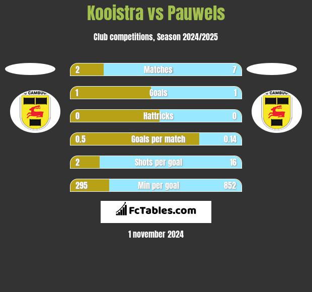 Kooistra vs Pauwels h2h player stats