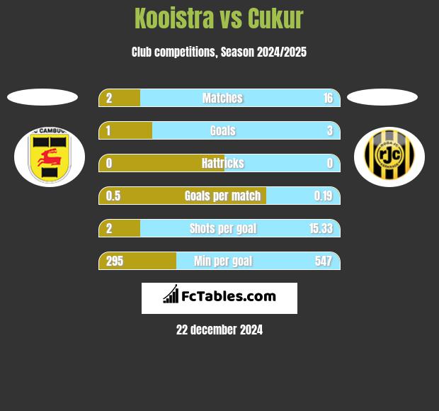 Kooistra vs Cukur h2h player stats