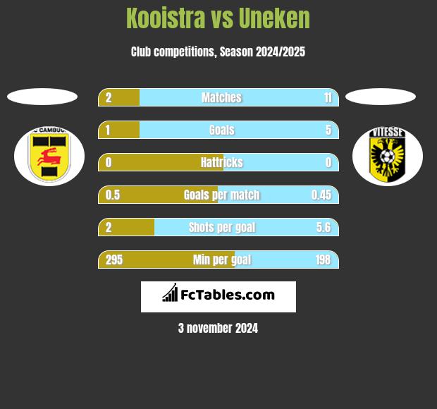 Kooistra vs Uneken h2h player stats