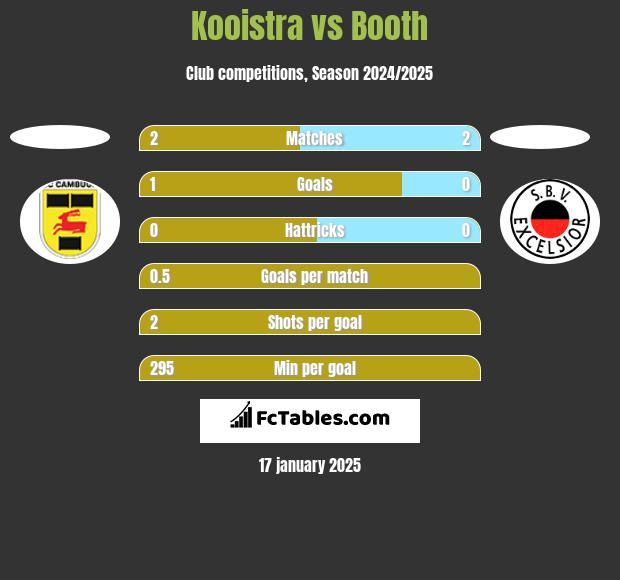 Kooistra vs Booth h2h player stats