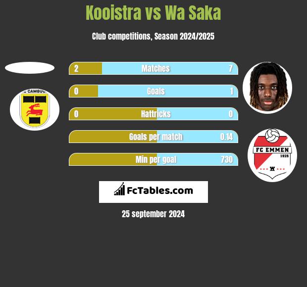 Kooistra vs Wa Saka h2h player stats