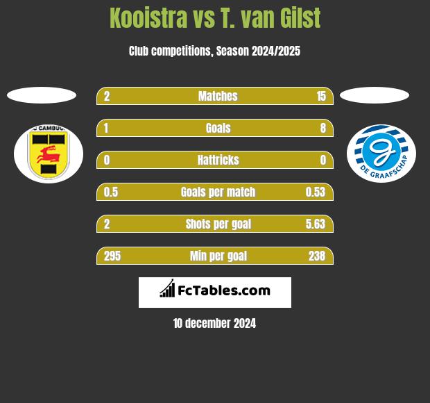 Kooistra vs T. van Gilst h2h player stats