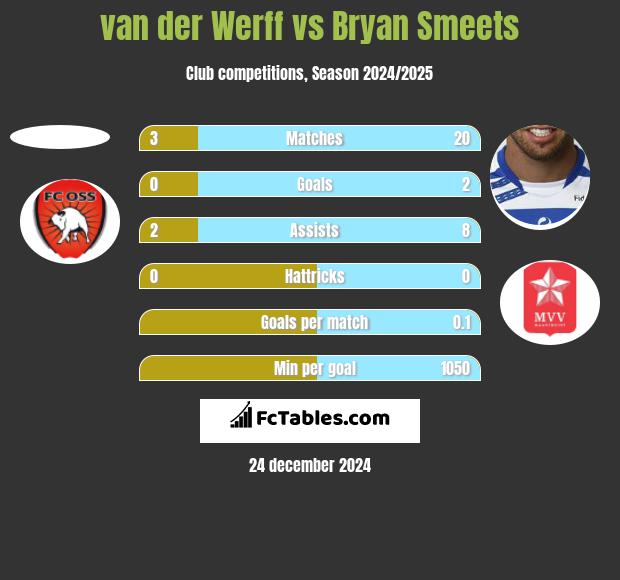 van der Werff vs Bryan Smeets h2h player stats