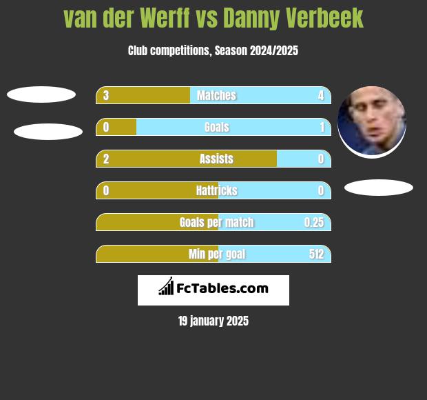 van der Werff vs Danny Verbeek h2h player stats