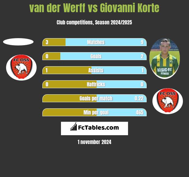 van der Werff vs Giovanni Korte h2h player stats