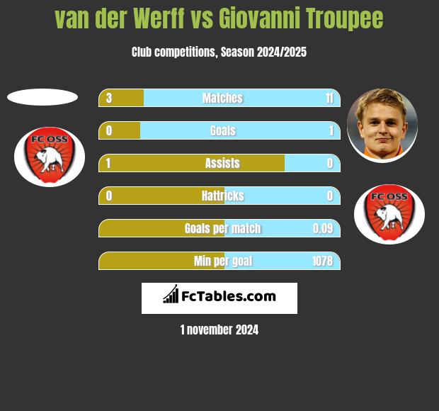 van der Werff vs Giovanni Troupee h2h player stats