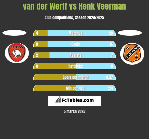 van der Werff vs Henk Veerman h2h player stats