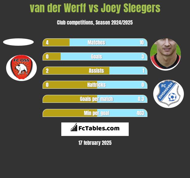 van der Werff vs Joey Sleegers h2h player stats