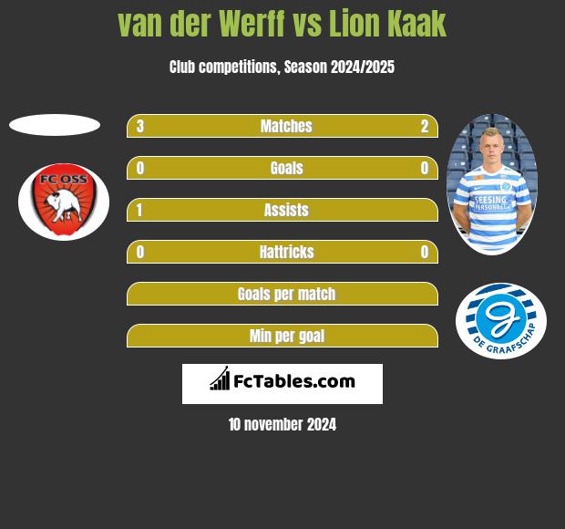 van der Werff vs Lion Kaak h2h player stats