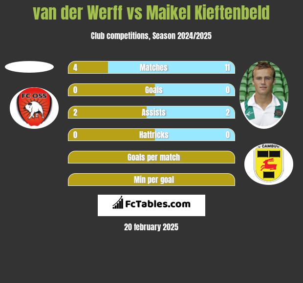 van der Werff vs Maikel Kieftenbeld h2h player stats