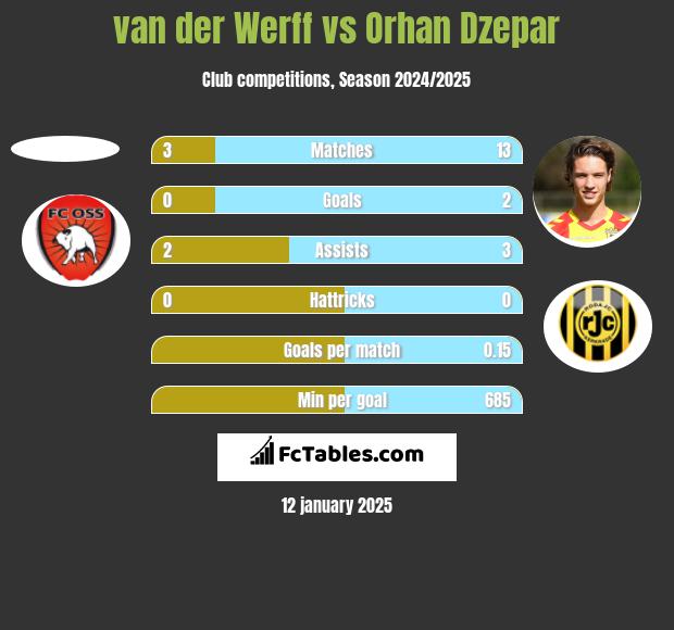 van der Werff vs Orhan Dzepar h2h player stats