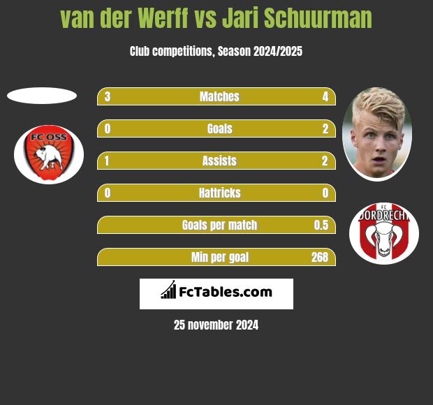 van der Werff vs Jari Schuurman h2h player stats