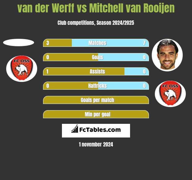 van der Werff vs Mitchell van Rooijen h2h player stats