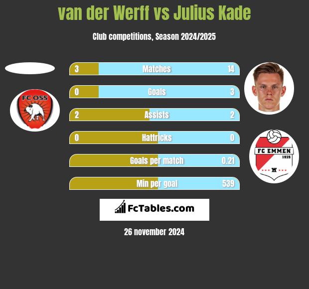 van der Werff vs Julius Kade h2h player stats