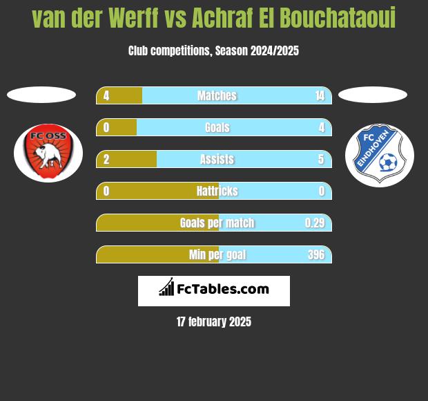 van der Werff vs Achraf El Bouchataoui h2h player stats