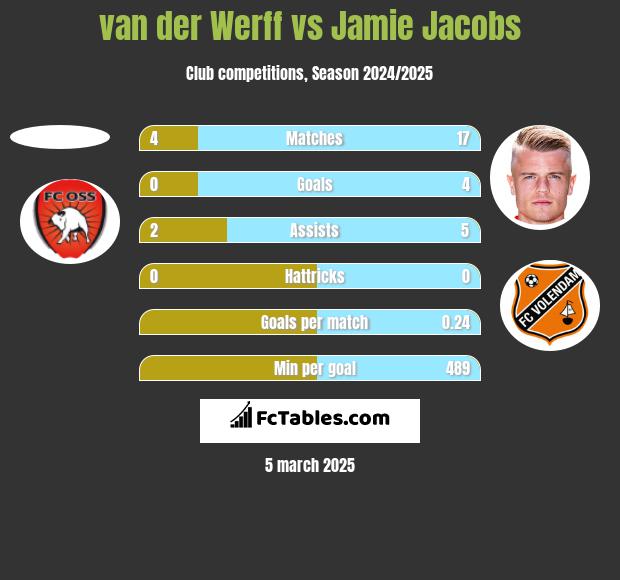 van der Werff vs Jamie Jacobs h2h player stats