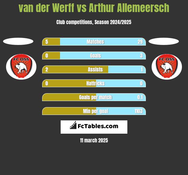 van der Werff vs Arthur Allemeersch h2h player stats