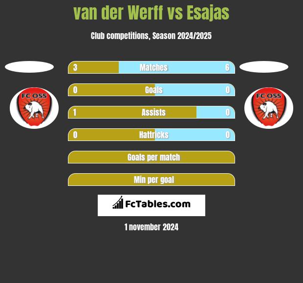 van der Werff vs Esajas h2h player stats