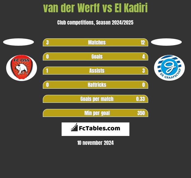 van der Werff vs El Kadiri h2h player stats