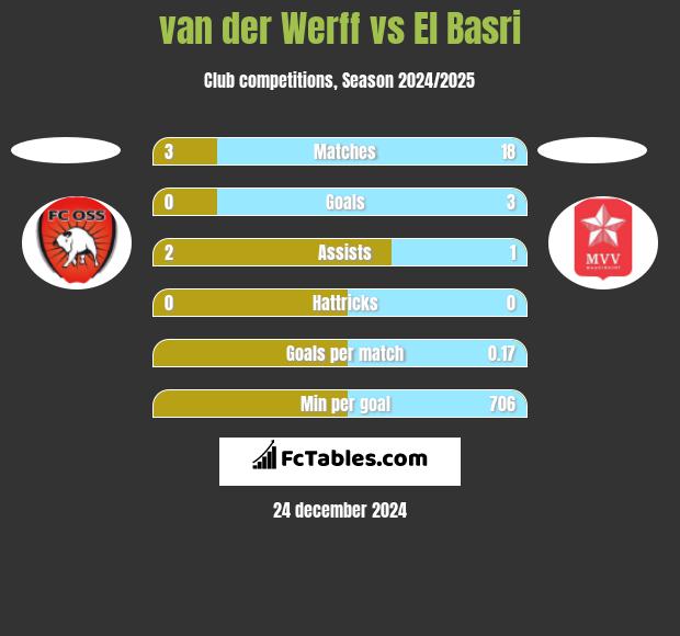 van der Werff vs El Basri h2h player stats