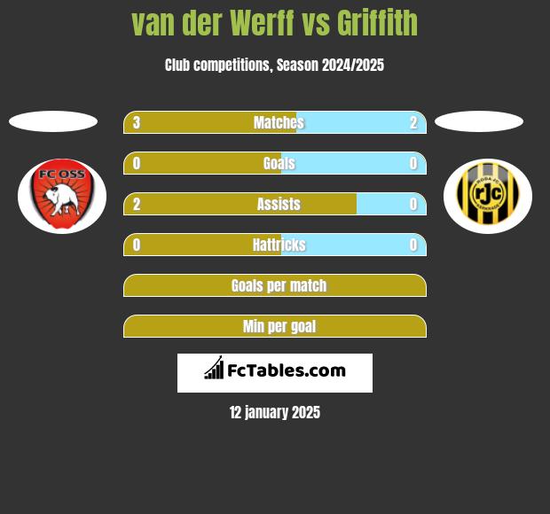 van der Werff vs Griffith h2h player stats