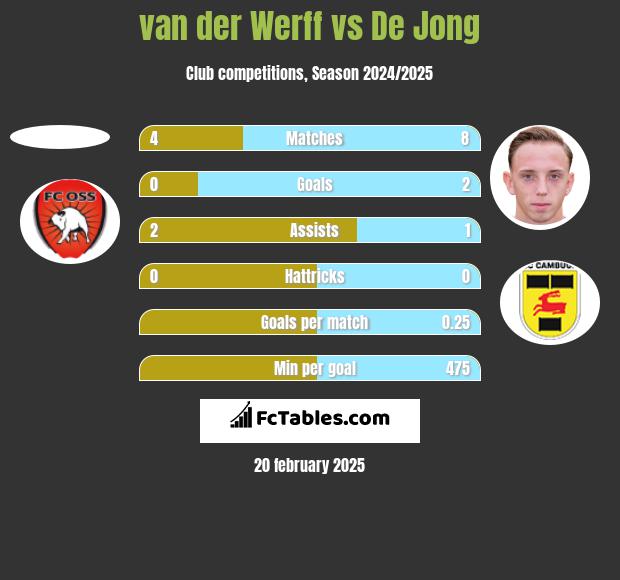 van der Werff vs De Jong h2h player stats