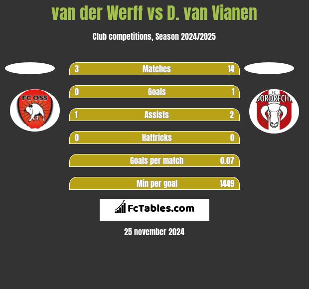 van der Werff vs D. van Vianen h2h player stats