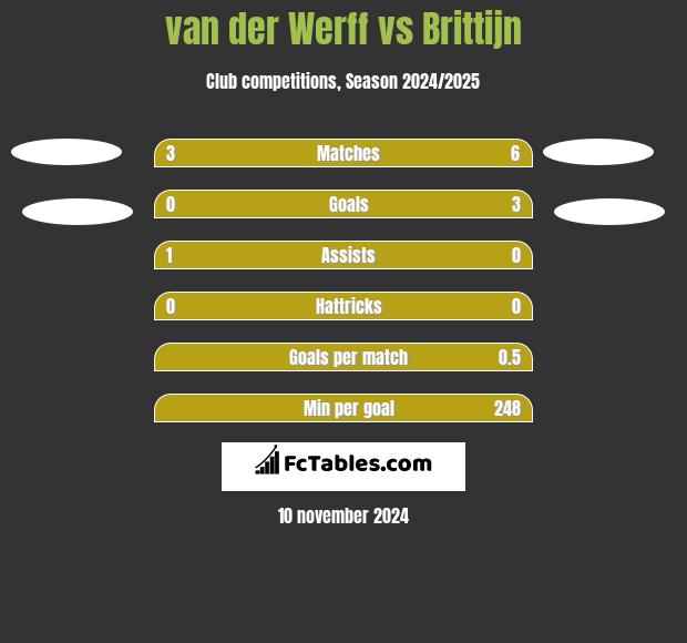 van der Werff vs Brittijn h2h player stats