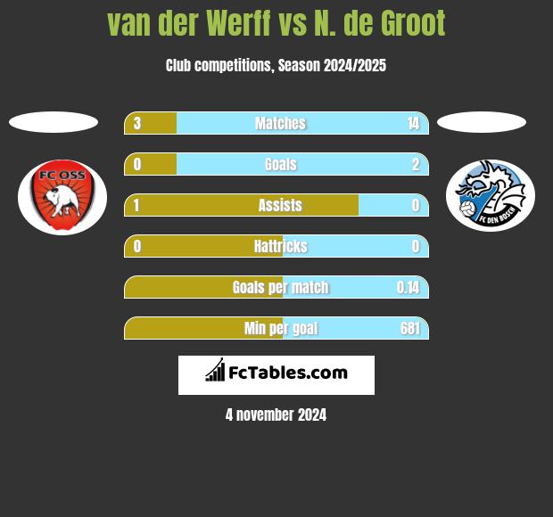 van der Werff vs N. de Groot h2h player stats