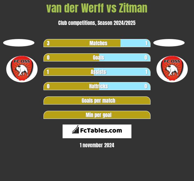 van der Werff vs Zitman h2h player stats