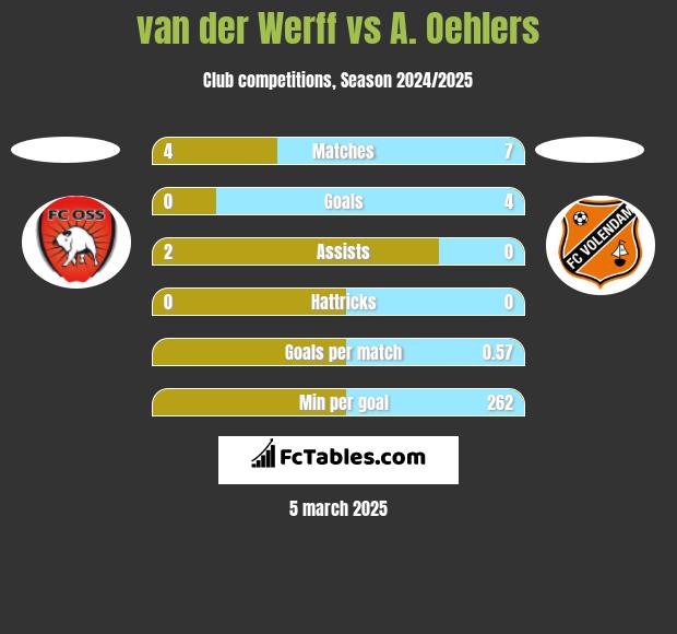 van der Werff vs A. Oehlers h2h player stats