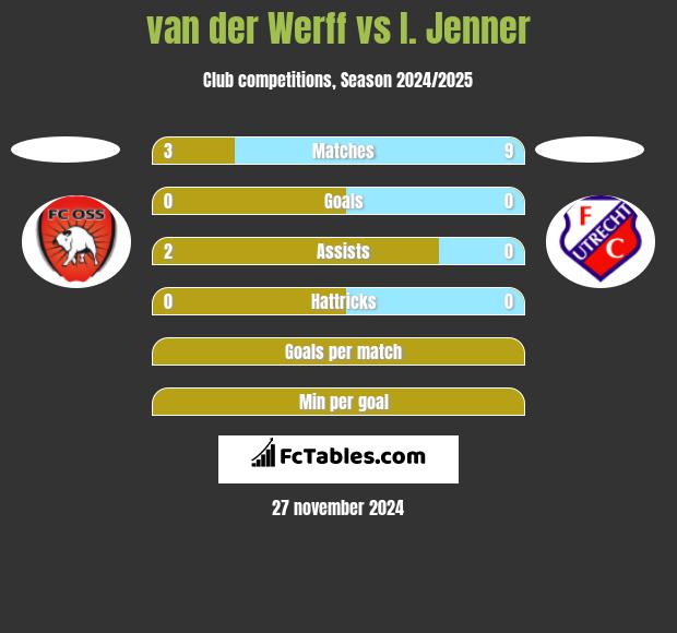 van der Werff vs I. Jenner h2h player stats