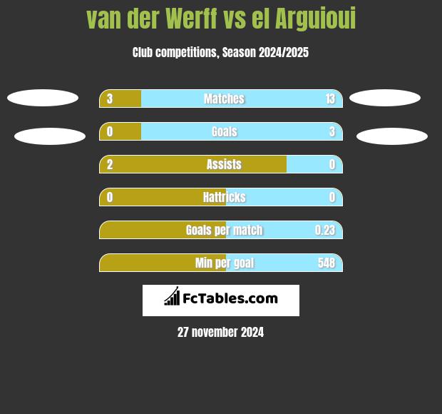 van der Werff vs el Arguioui h2h player stats