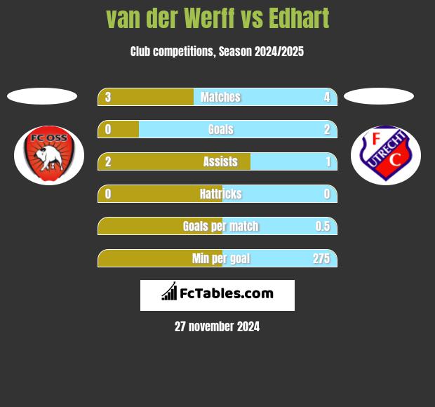 van der Werff vs Edhart h2h player stats