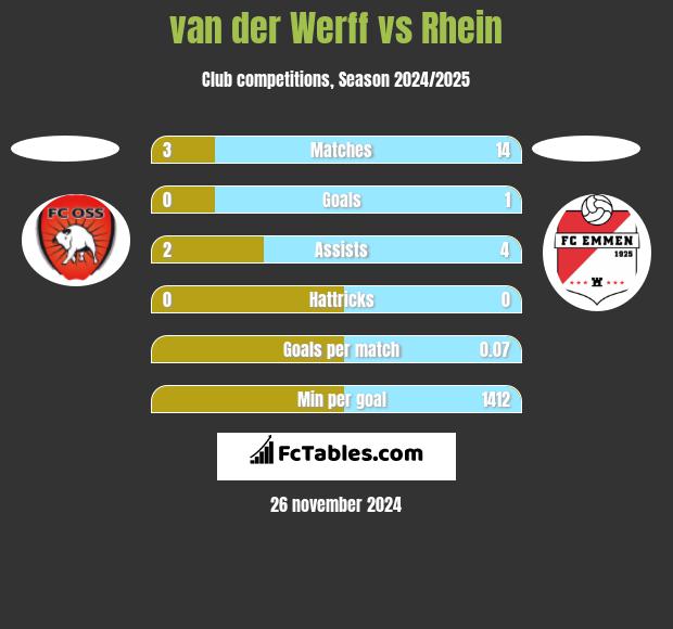 van der Werff vs Rhein h2h player stats