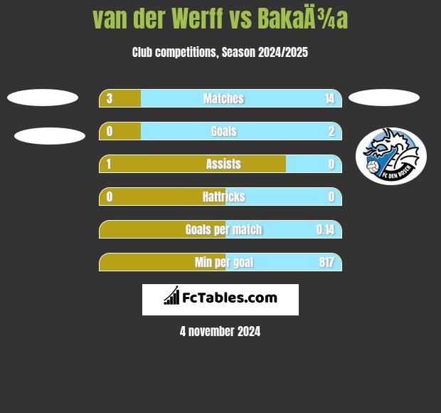 van der Werff vs BakaÄ¾a h2h player stats