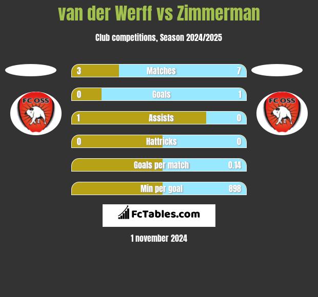 van der Werff vs Zimmerman h2h player stats